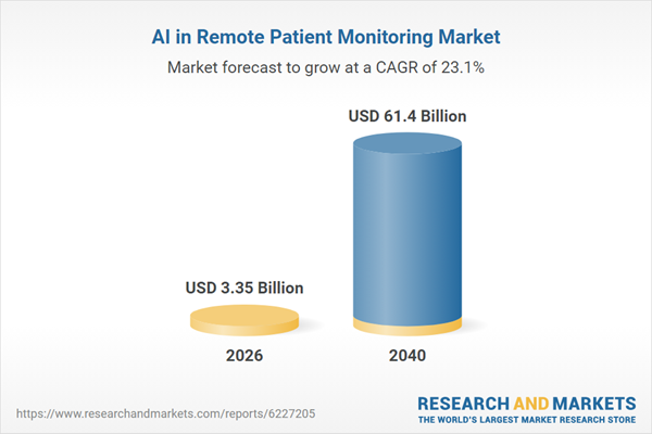 $61.4 Bn AI in Remote Patient Monitoring Markets, 2040: Predictive Analytics, Aging Population and Chronic Disease Burden Drive Demand for Continuous Care Solutions