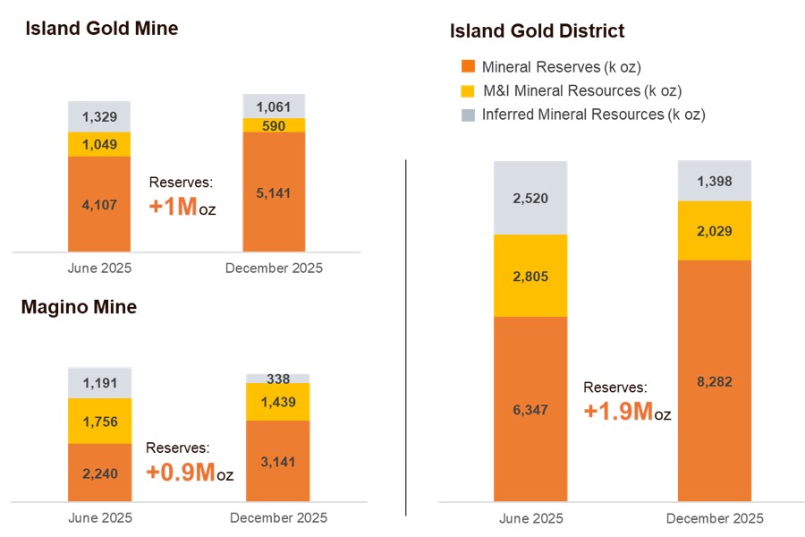 Alamos Gold Announces Island Gold District Expansion to 20,000 TPD, Creating One of Canada’s Largest and Lowest Cost Gold Mines with Attractive Economics, including 69% After-Tax IRR and $12.2 Billion NPV at $4,500/oz Gold
