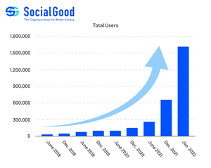 The total number of SocialGood App users increased to 1.6 million in Jan. 2022.