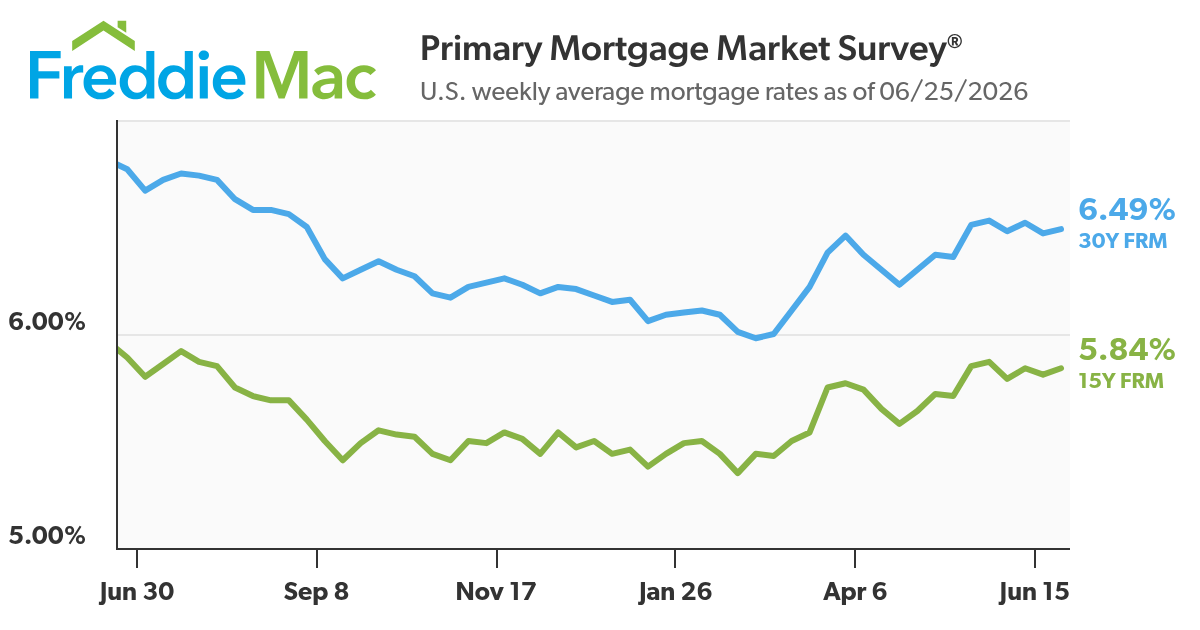 Mortgage Rates Average 6.49%