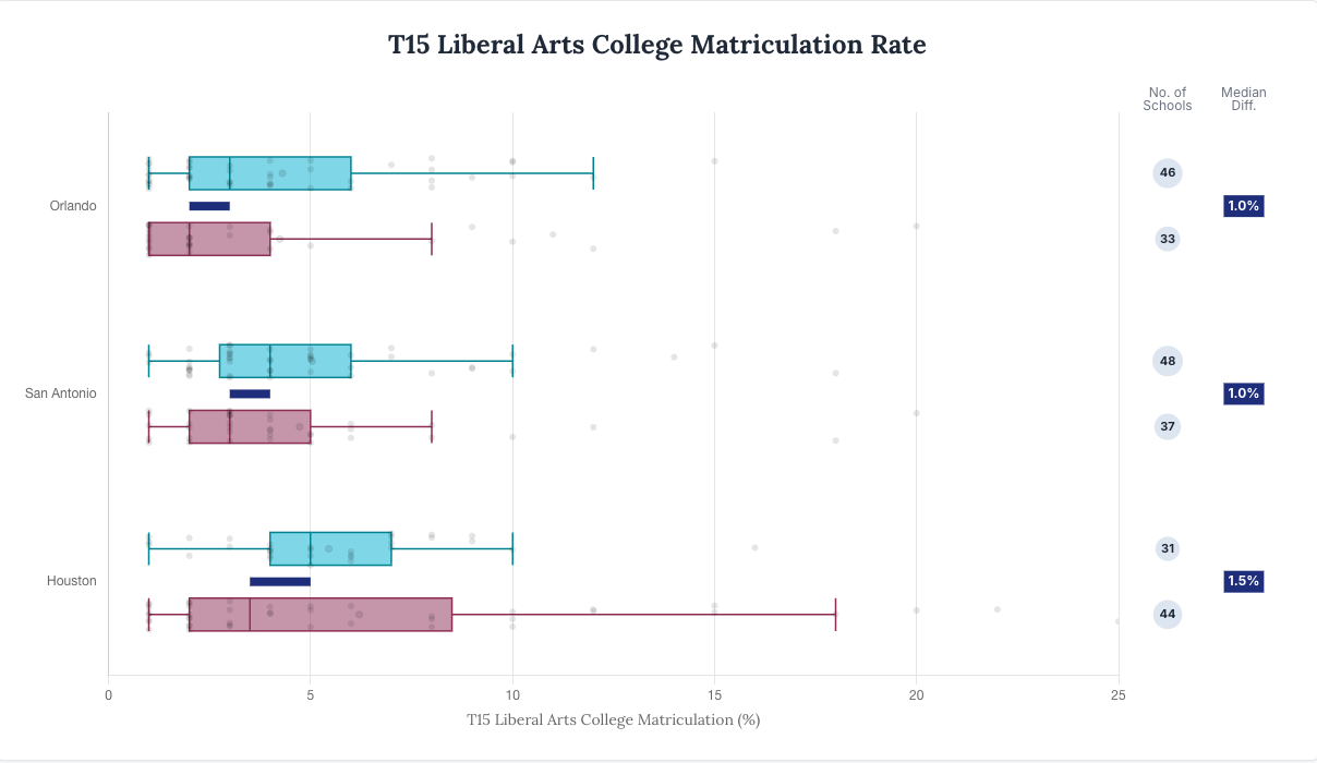 T15 Liberal Arts College Matriculation - Public Outperform