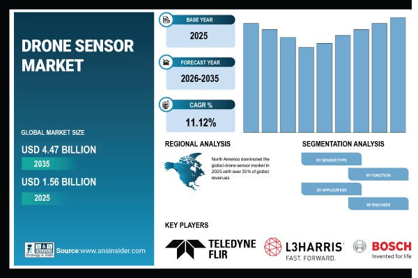 Drone Sensor Market Share & Size Report