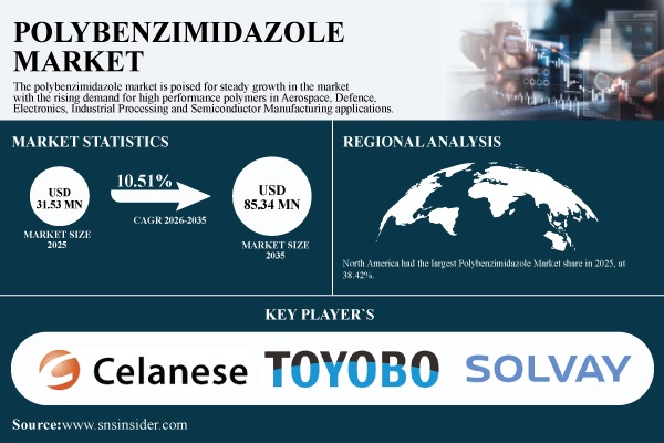 Polybenzimidazole Market Size, Share & Global Forecast 2026-2035