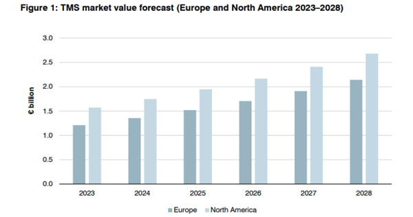 TMS market value forecast (Europe and North America 2023–2028)