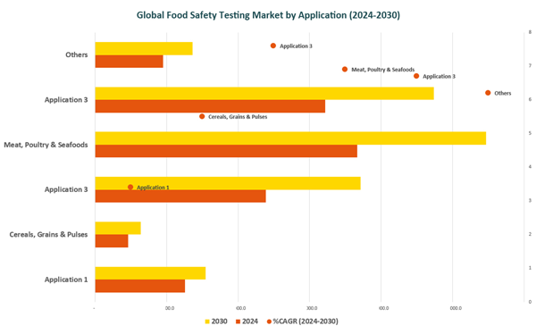 Global Food Safety Testing Market by Application