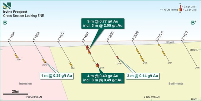 Figure 5 - Sections from the recent AC drilling at Irvine (looking north-east)