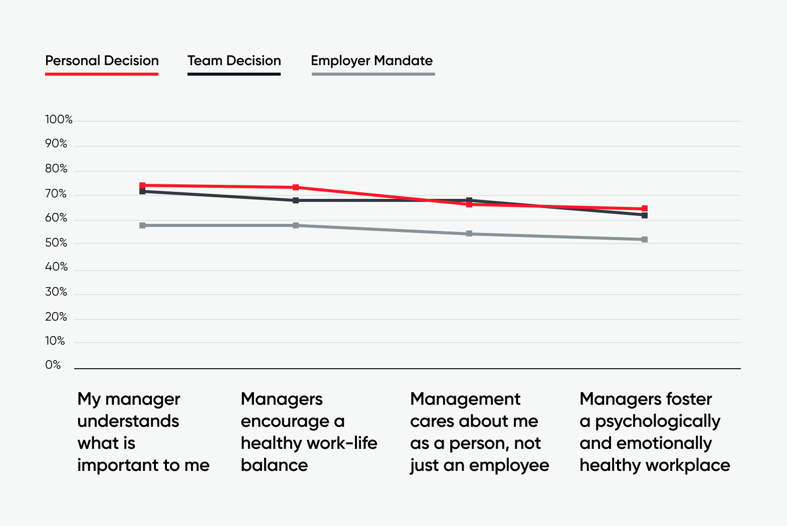 When employers issue mandates, employees’ relationship with their manager suffers