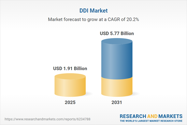 DDI (Domain Name System (DNS), Dynamic Host Configuration Protocol (DHCP), and IP Address Management (IPAM)) Market Analysis, Competitive Landscape, Opportunities, and Forecasts, 2021-2025 & 2025-2031