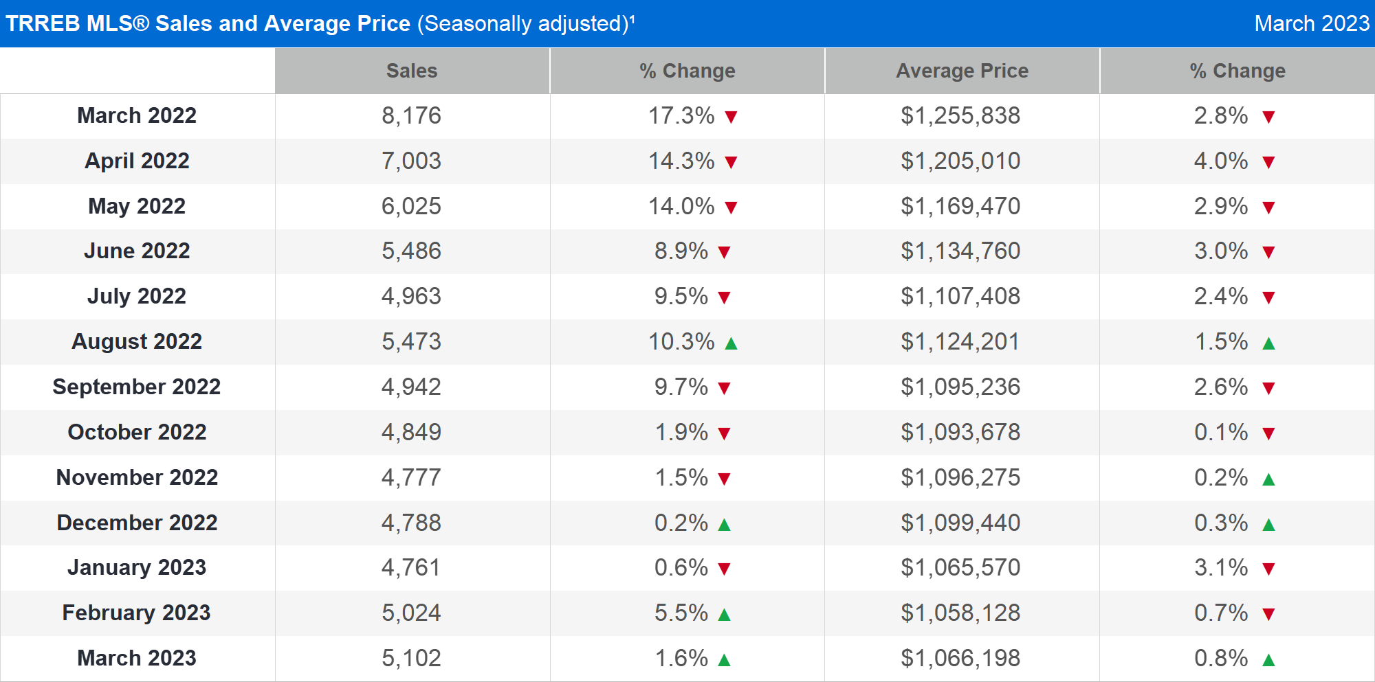 TRREB MLS® Sales and Average Price (Seasonally adjusted)