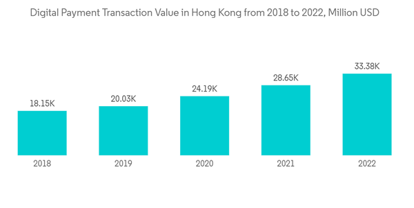 Hong Kong Credit Cards Market Digital Payment Transaction Value In