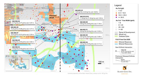Figure 3 - Island Gold Mine East Area Detailed Longitudinal – Underground Drilling Results