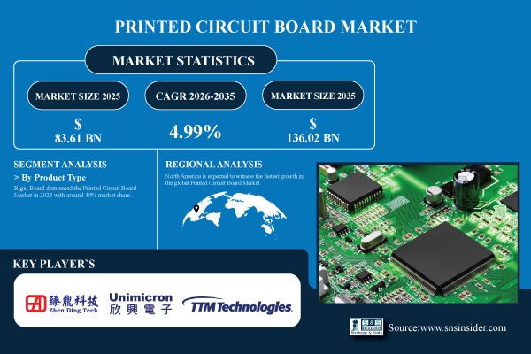 Printed Circuit Board (PCB) Market Share & Size Report