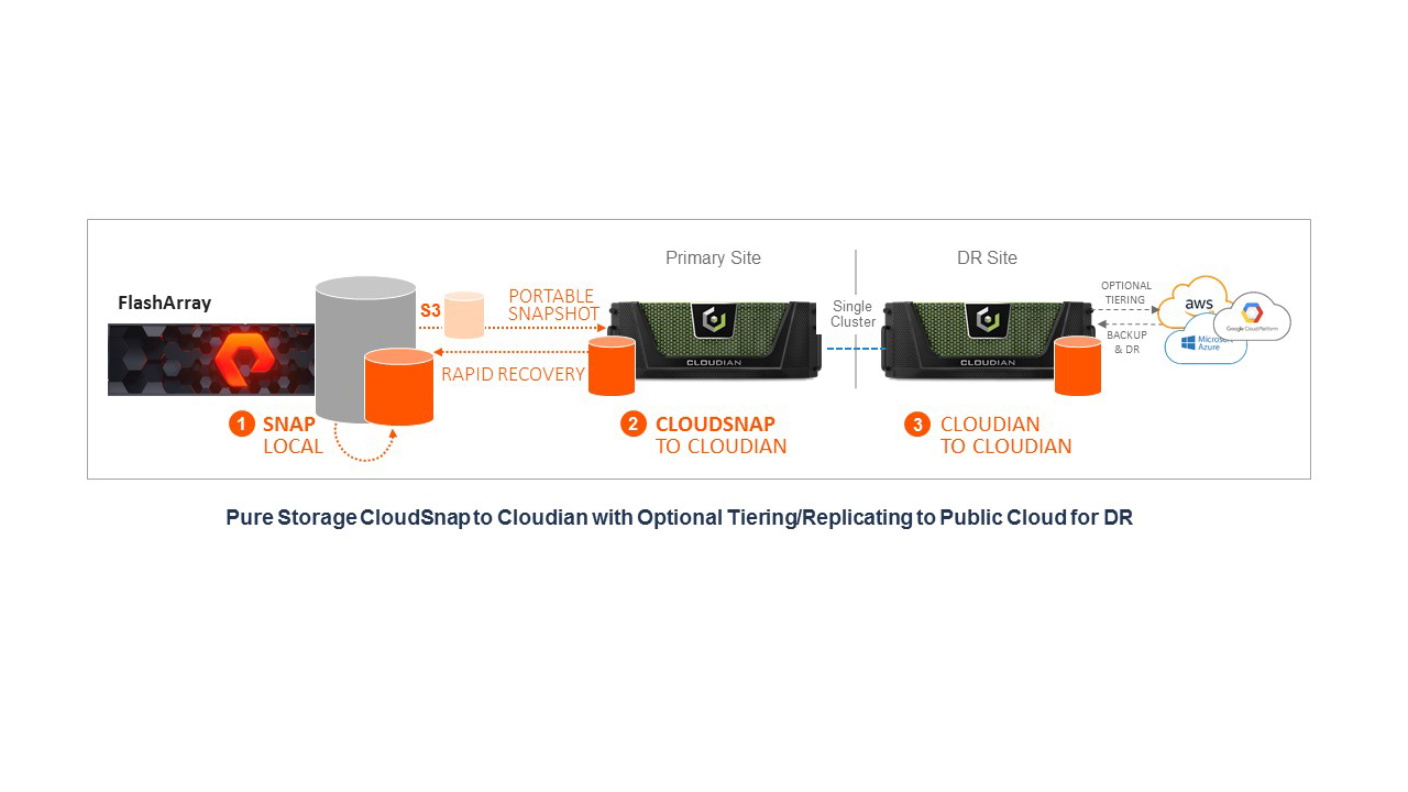 Cloudian_Pure Storage Integration[1]