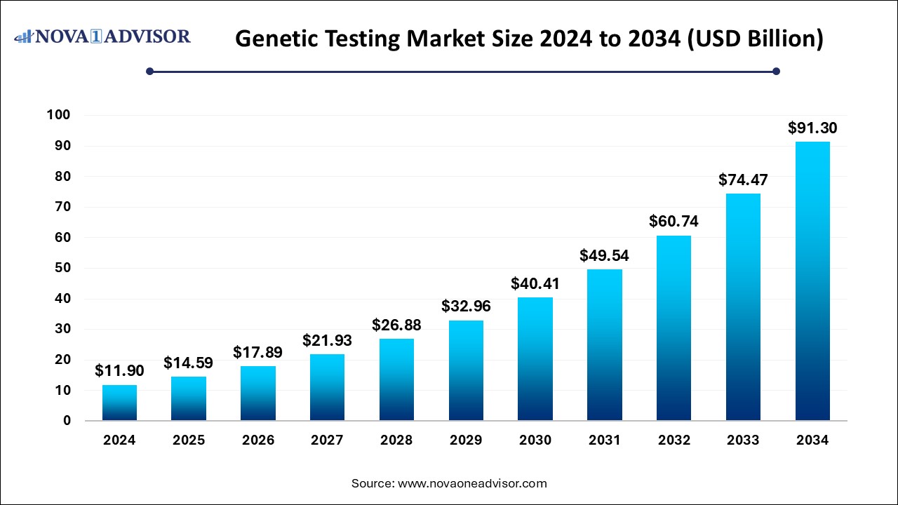 Genetic Testing Market Size to Surpass USD 91.30 Billion by 2034