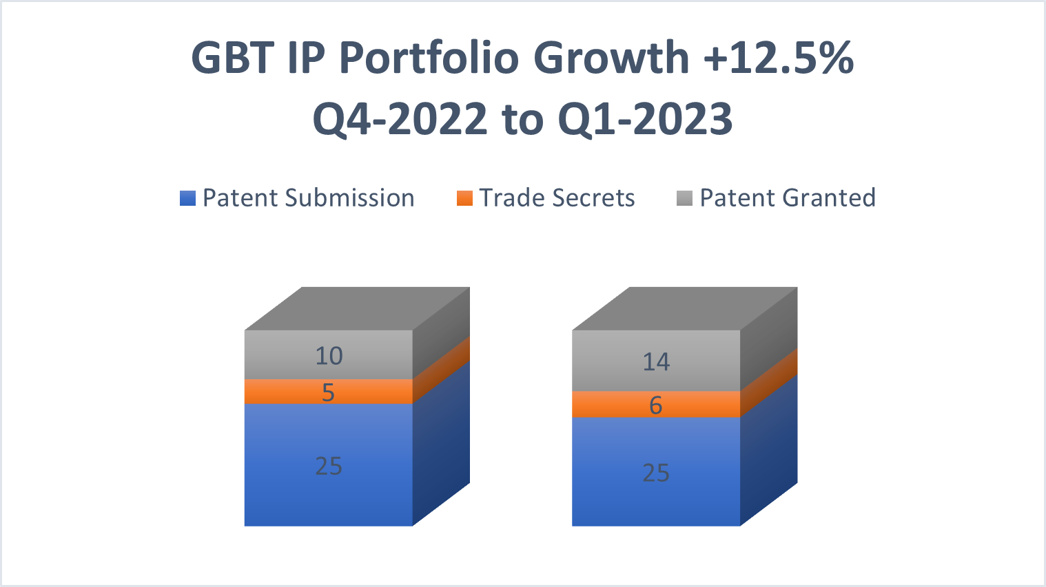 GBT Intellectual Property Chart