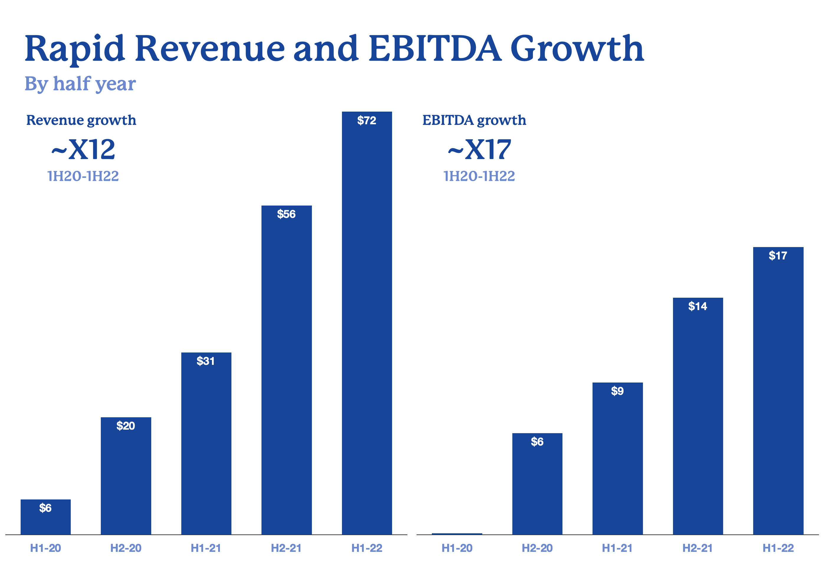 Rapid Revenue and EBITDA Growth By half year CAD millions
