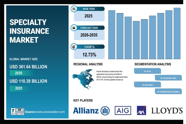 Specialty Insurance Market