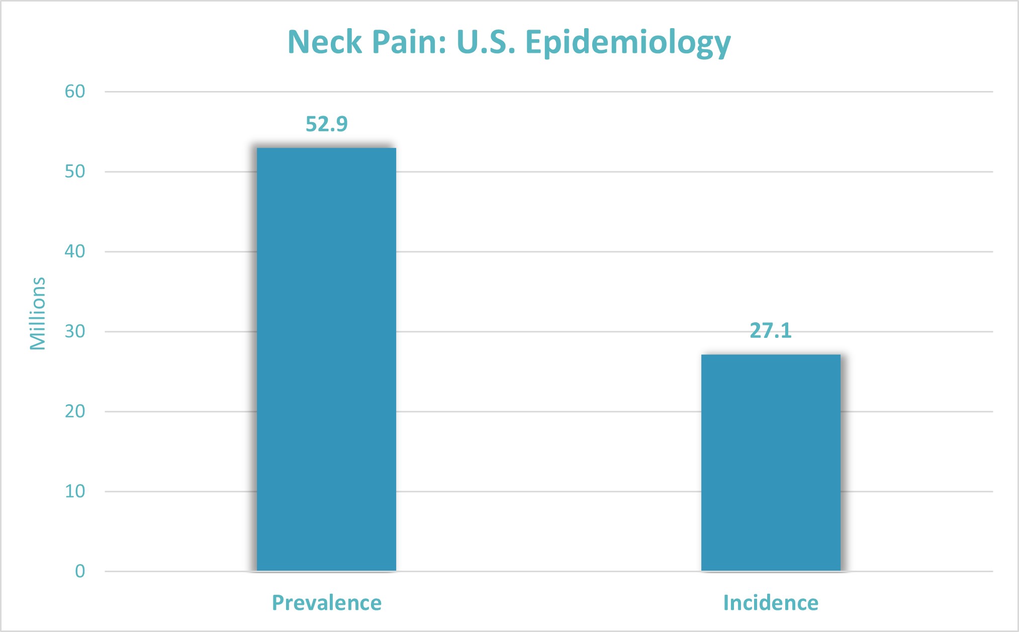 Neck Pain: U.S. Epidemiology (in millions)
