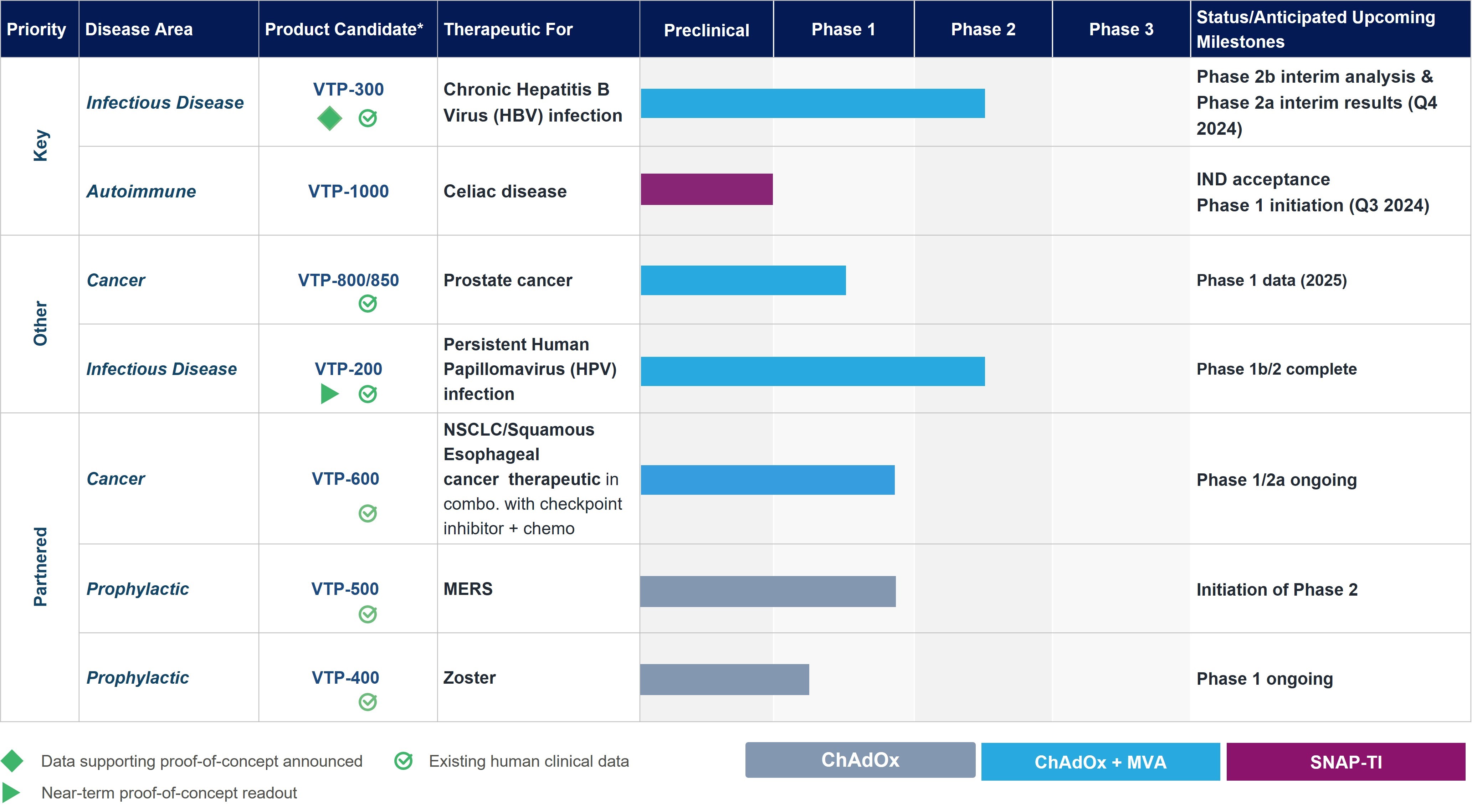 Barinthus Biotherapeutics Pipeline