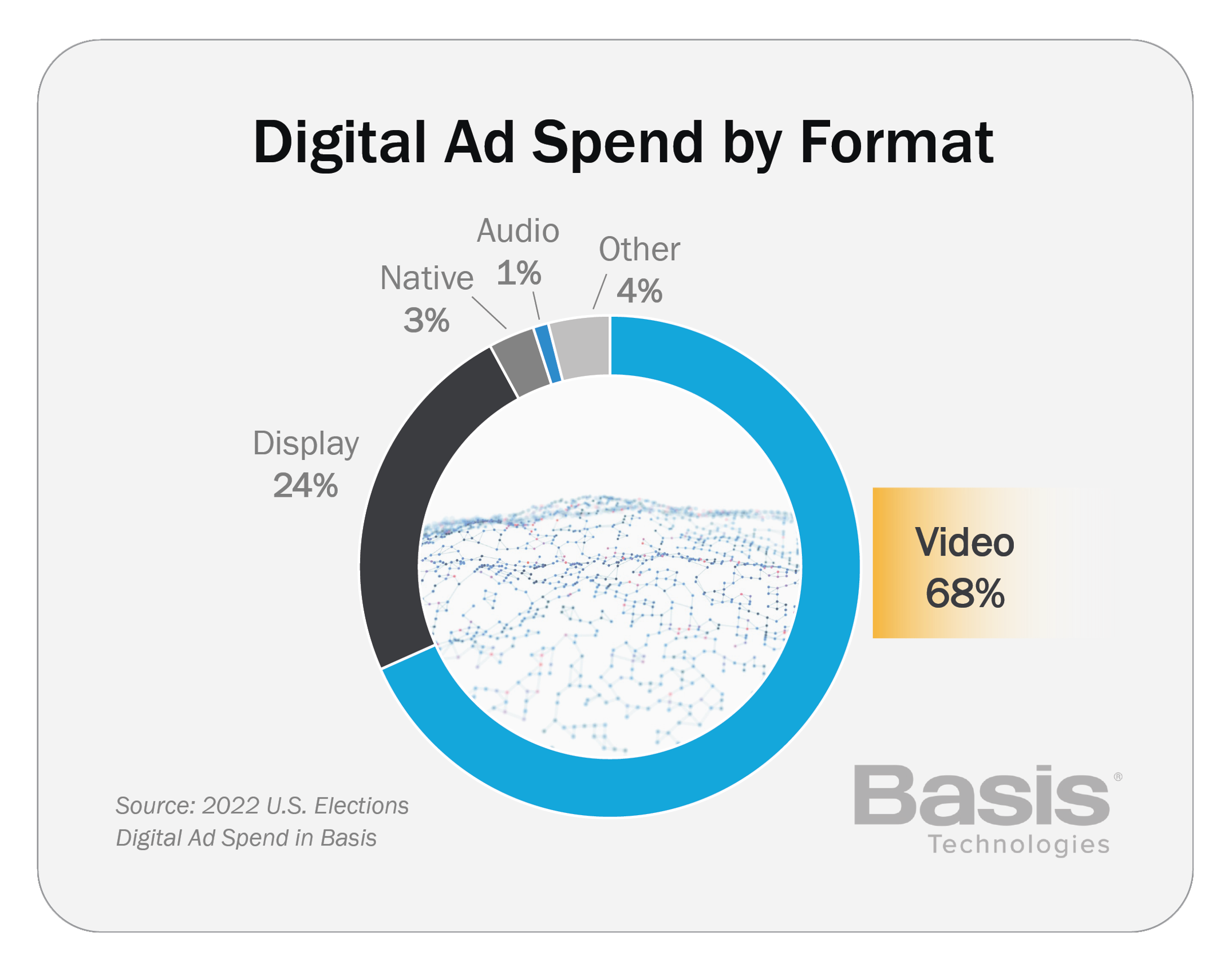 Digital Ad Spend - Format