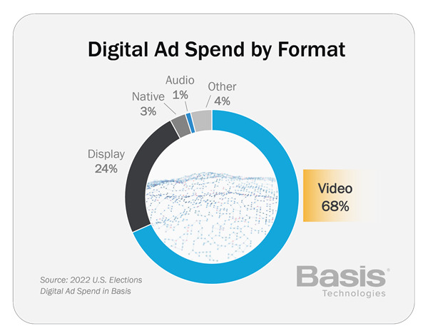 Digital Ad Spend - Format