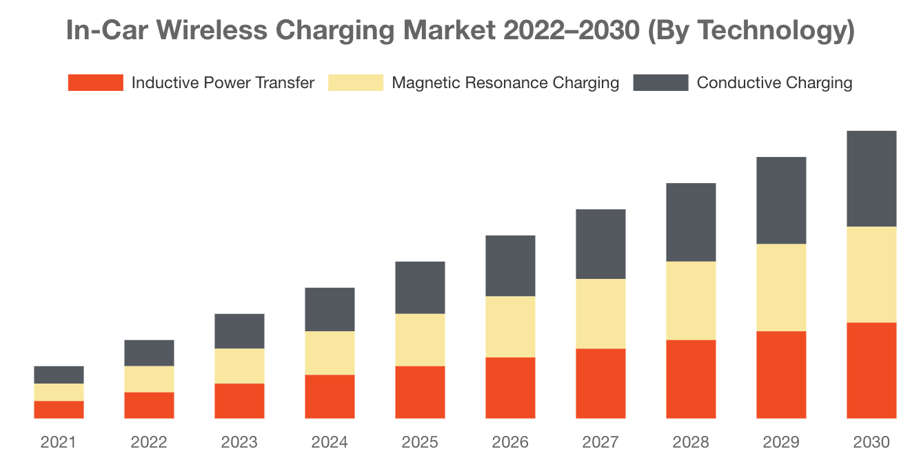 [Latest] Global InCar Wireless Charging Market Size/Share