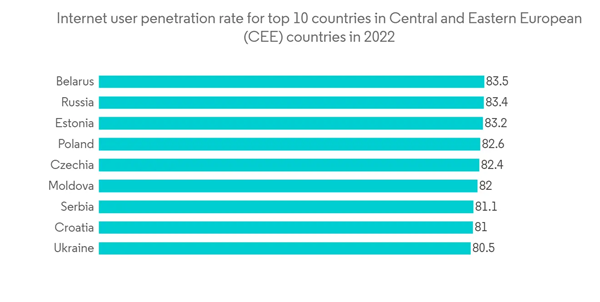 Europe Mobile Payments Market Internet User Penetration Rate For Top 10 Countries In Central And Eastern European C