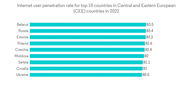 Europe Mobile Payments Market Internet User Penetration Rate For Top 10 Countries In Central And Eastern European C