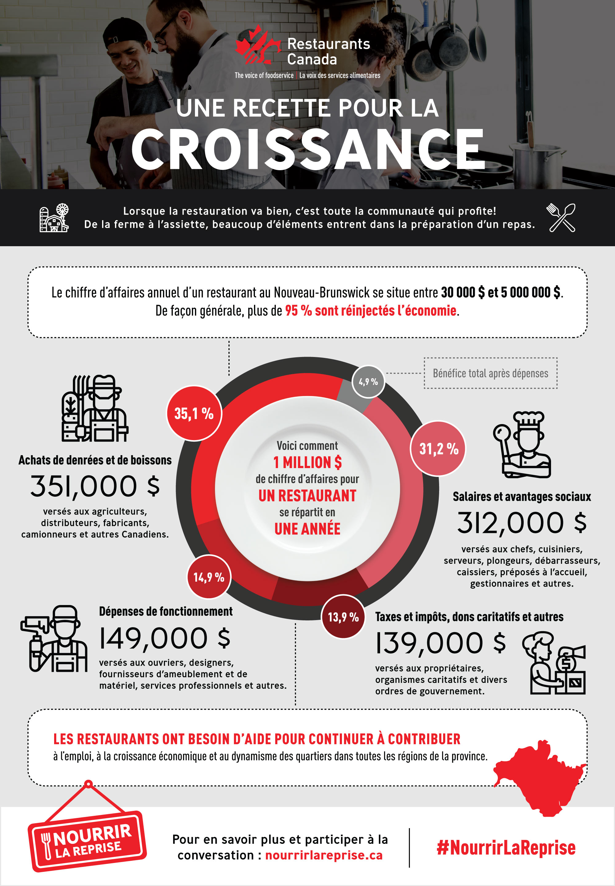 Infographie : Une recette pour la croissance
