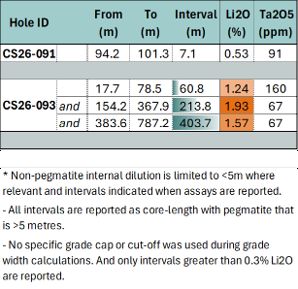 Summary of Analytical Results of Drill Holes at Cisco Project