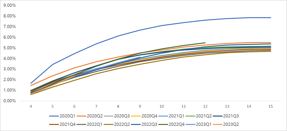 M3+ Delinquency Rate by Vintage