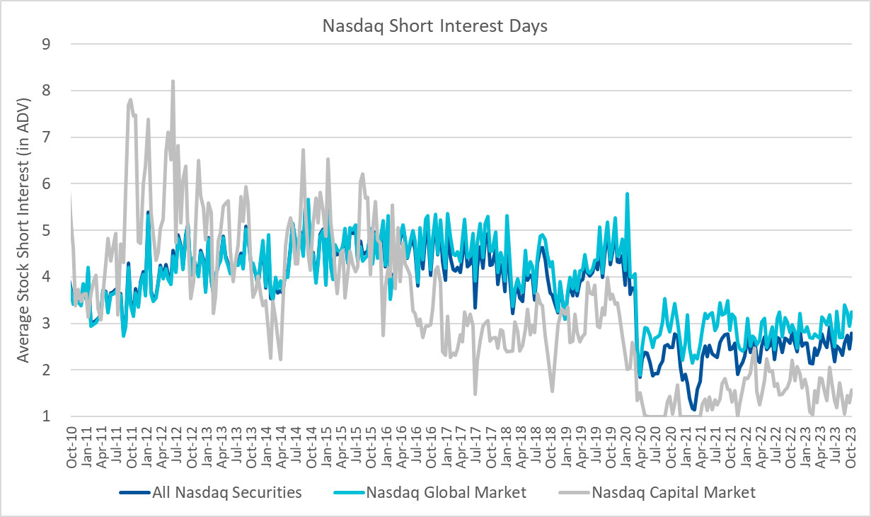 Nasdaq Short Interest Days