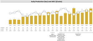 Fig 1 - Quarter Production Chart