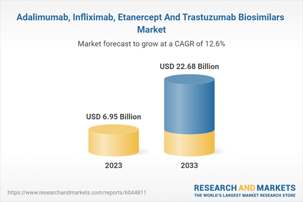 Adalimumab, Infliximab, Etanercept And Trastuzumab Biosimilars Market