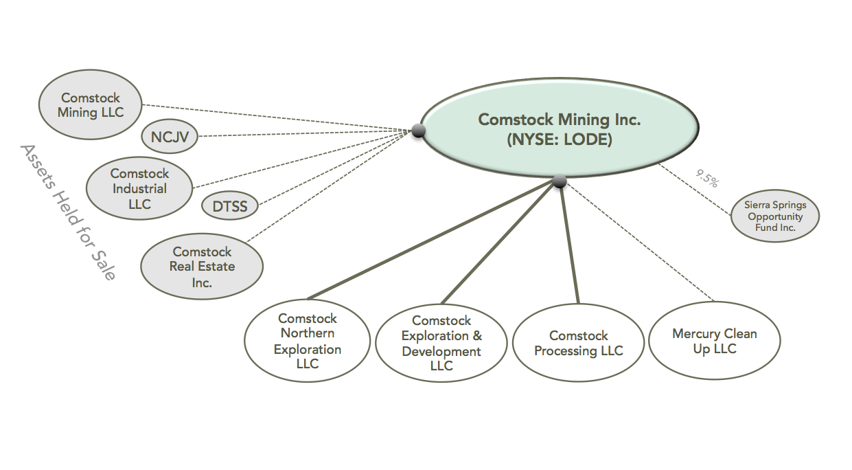 Comstock Corporate Realignment