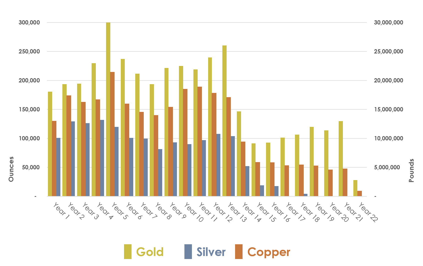 Figure 2 - Production Profile – Gold, Silver and Copper*