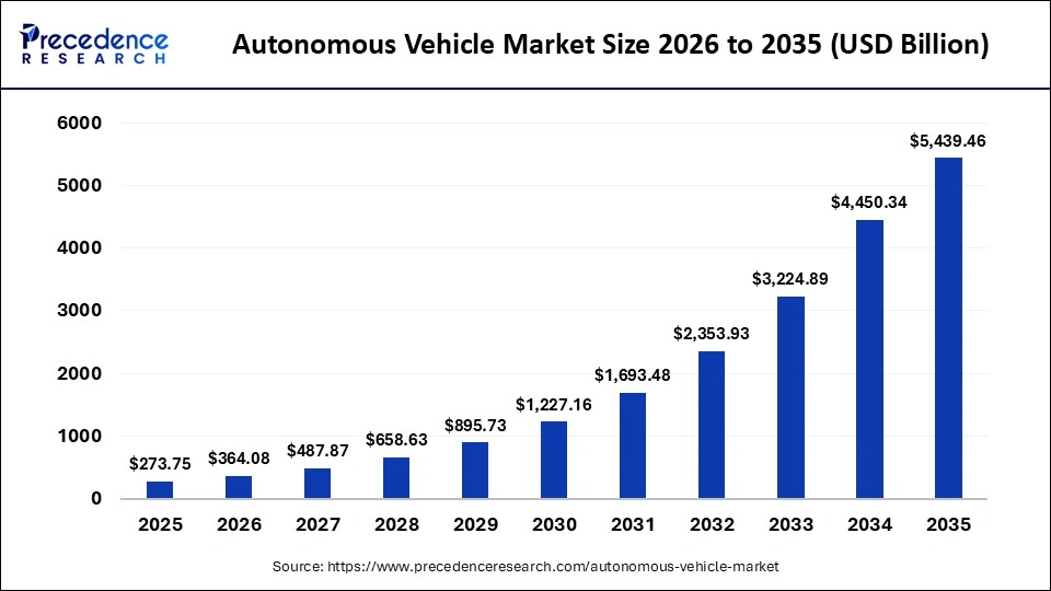 Autonomous Vehicle Market Surges with 34.84% CAGR as MaaS, ADAS, and AI Adoption Accelerate
