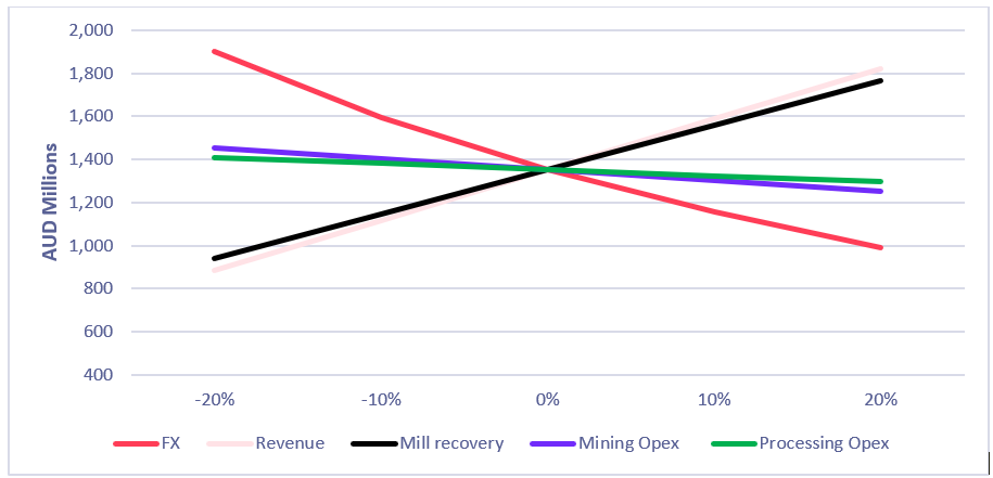 NPV Sensitivity to Key Revenue and Cost Factor Variables