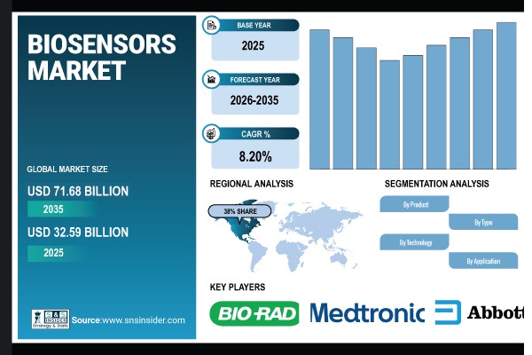 Biosensors Market Share & Size Report