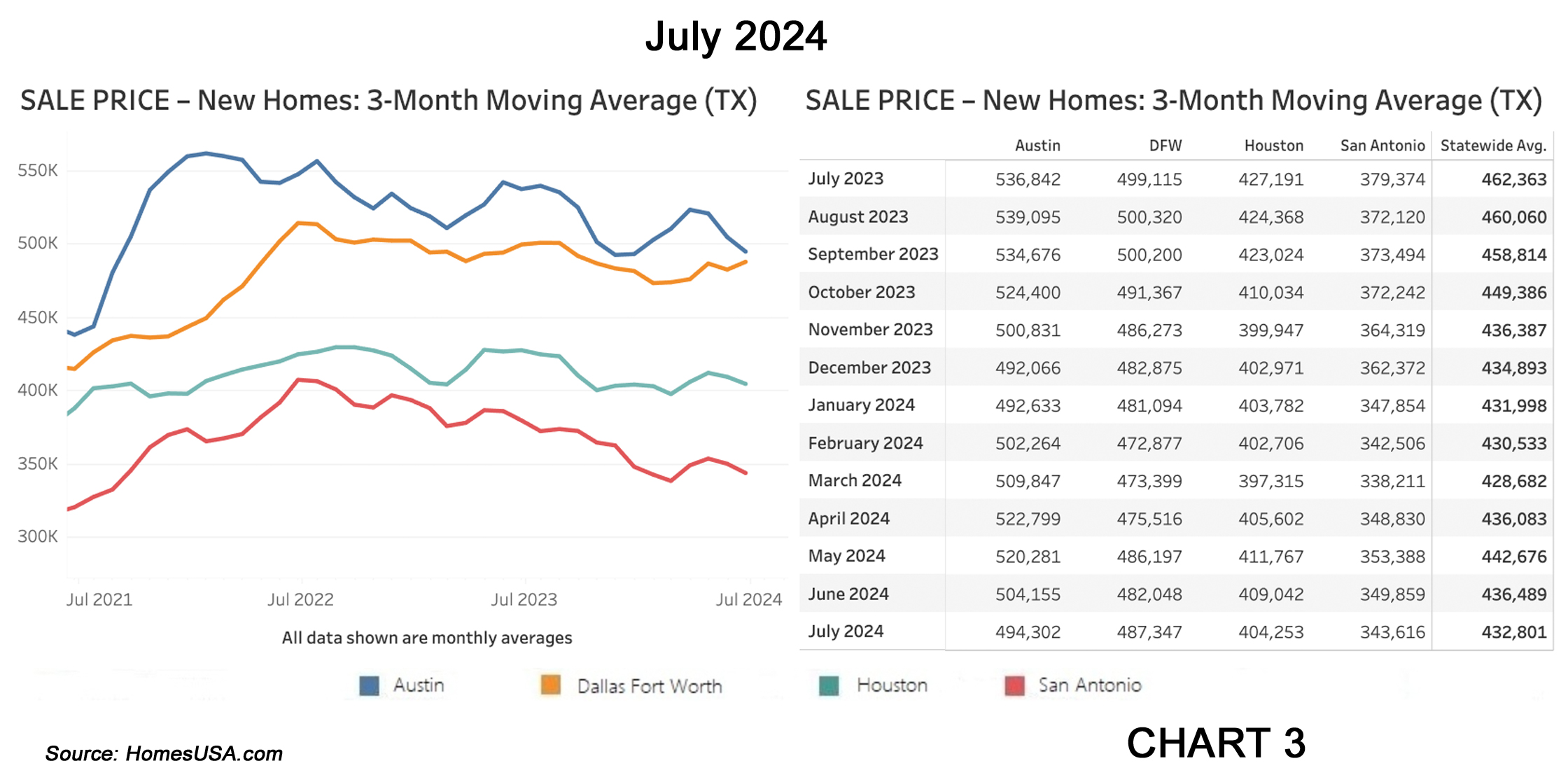 Chart 3: Texas New Home Sales Prices Market – July 2024