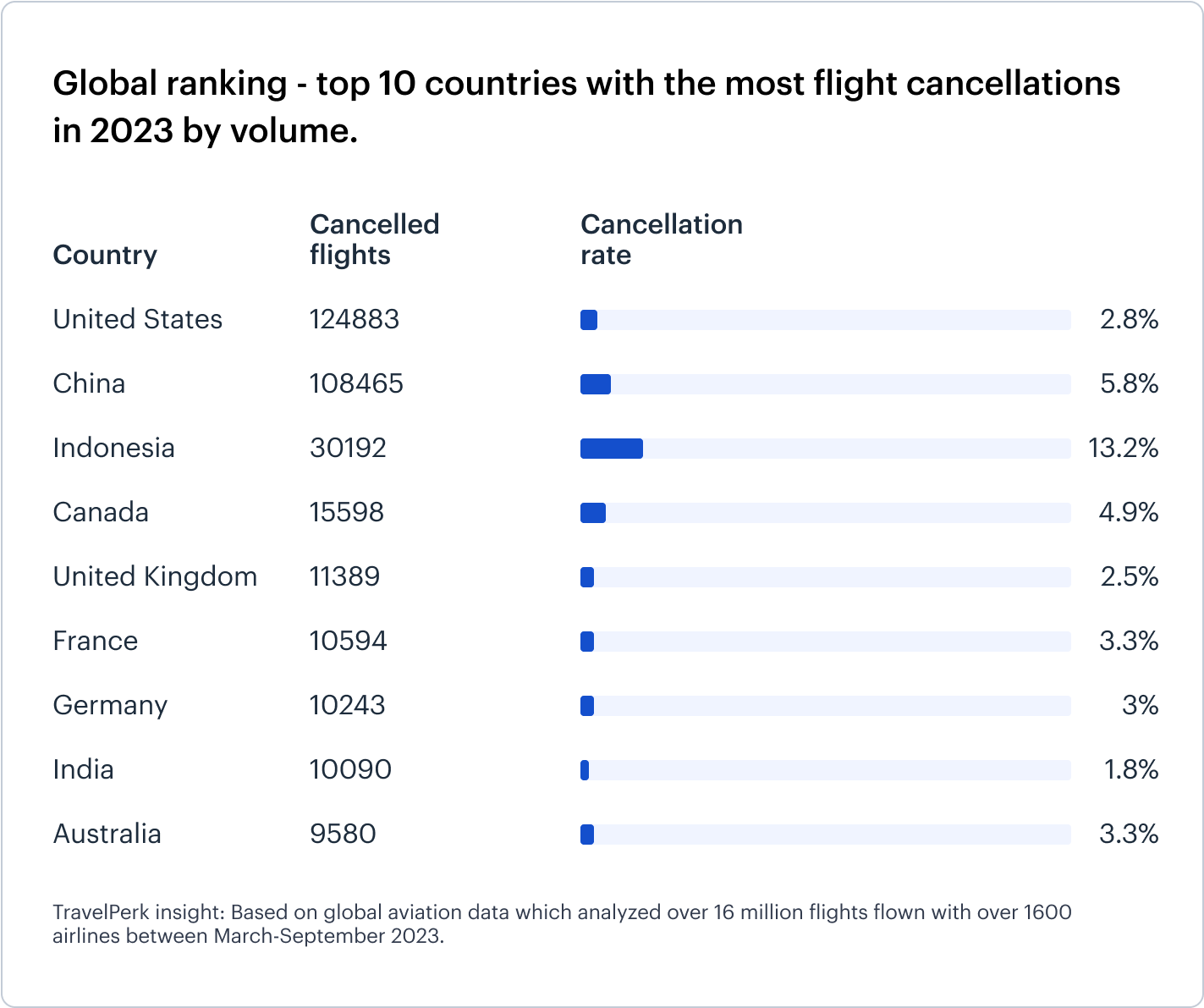Global-ranking-top-10 countries-with-flight-cancellations-in-2023 (1)
