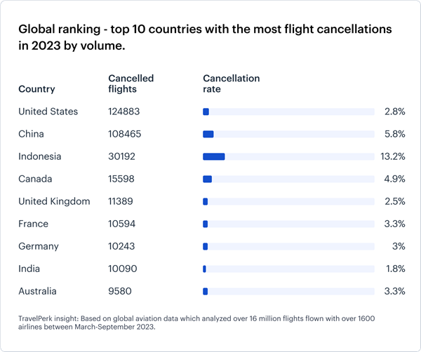 Global-ranking-top-10 countries-with-flight-cancellations-in-2023 (1)