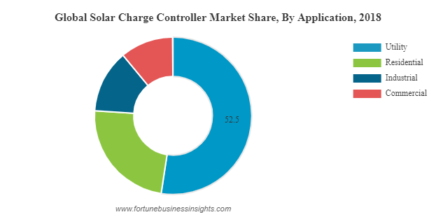 Solar Charge Controller Market Share