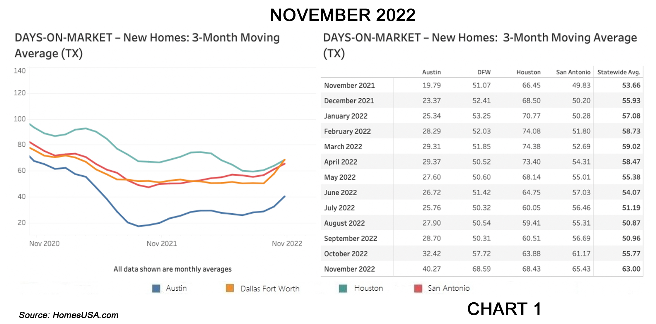 Chart 1: HomesUSA.com Texas New Home Sales Index – Days on Market (exclusive)