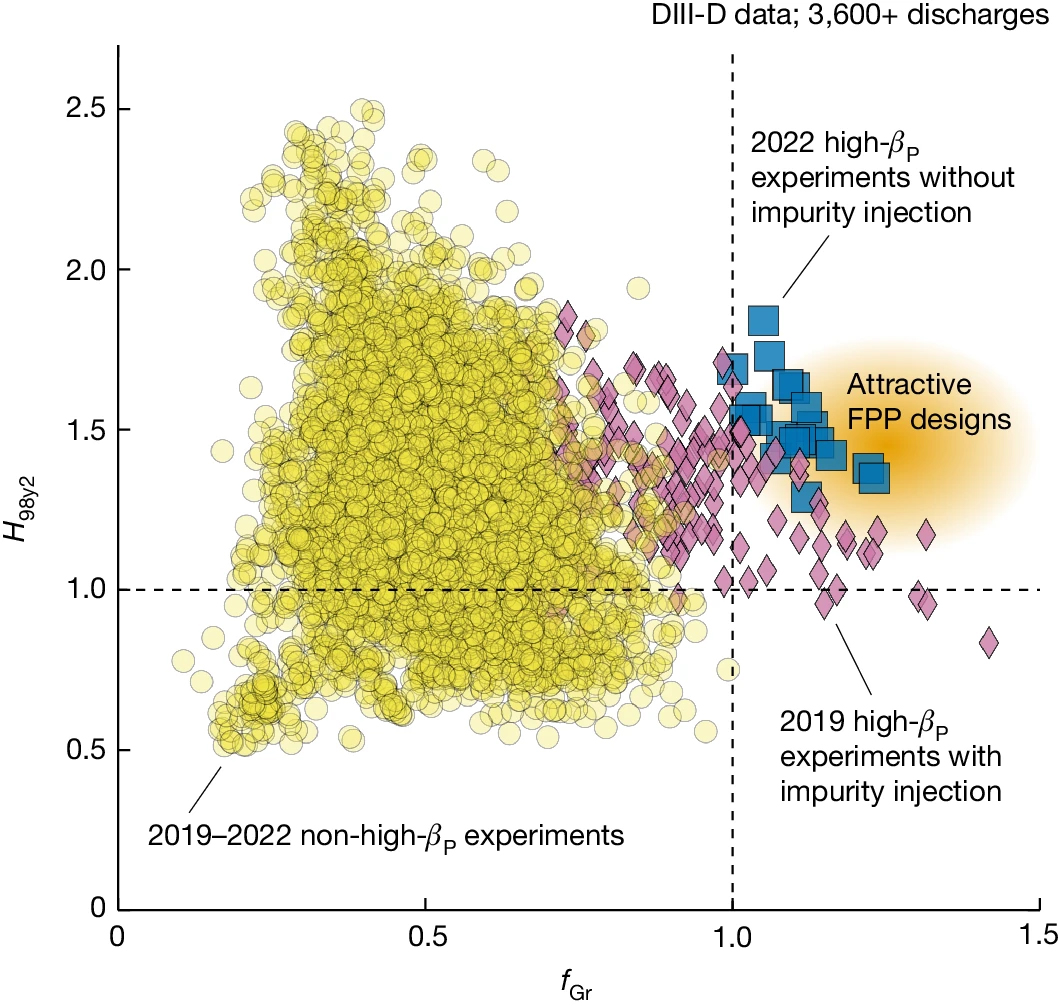 DIII-D experiments in the high-poloidal beta scenario achieved very high density and confinement quality simultaneously, an operational requirement for many FPP designs. (Image credit: Nature)