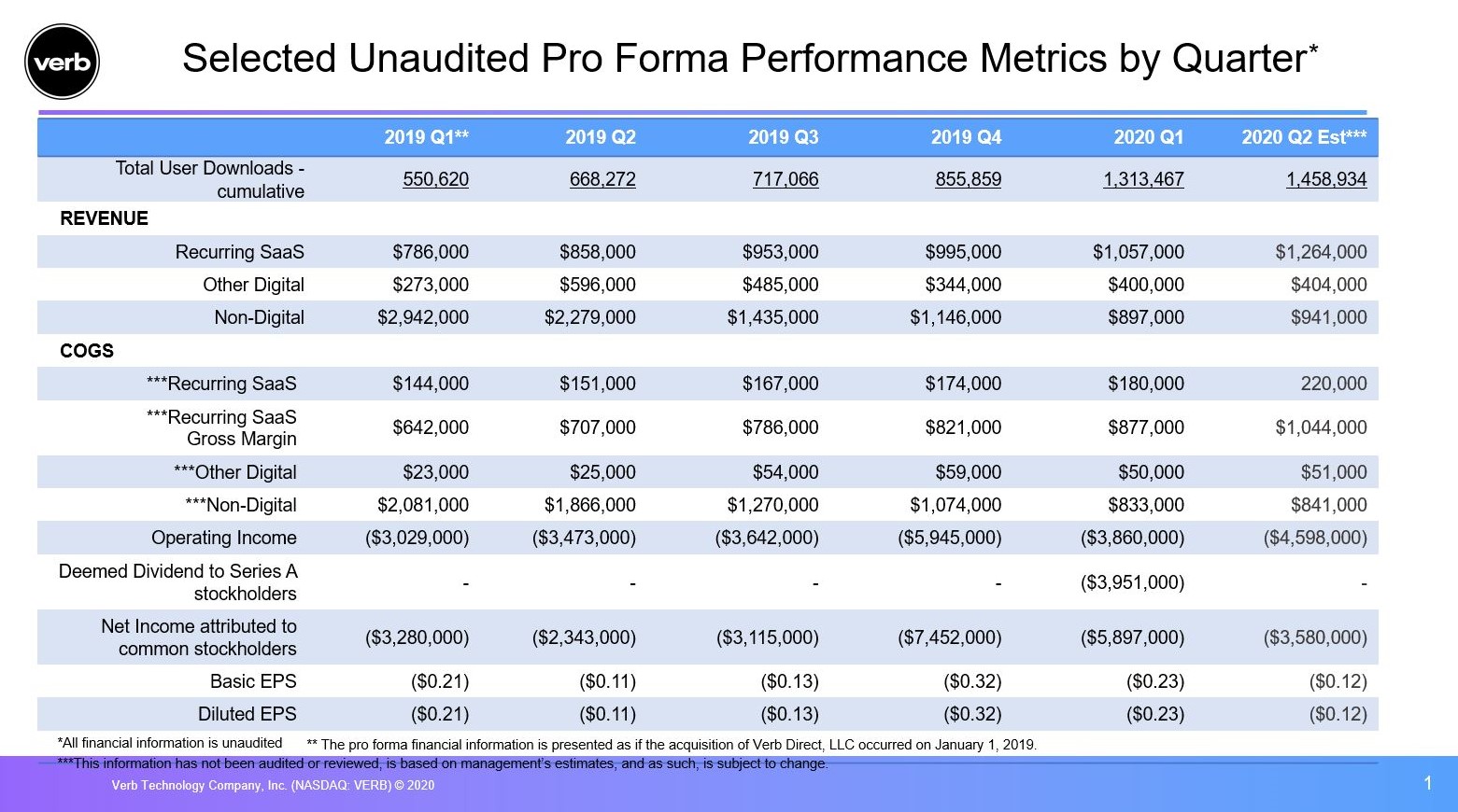 Select Unaudited Pro Forma Performance Metrics by Quarter