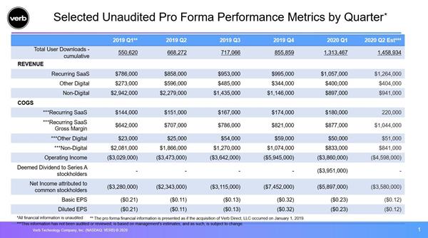 Select Unaudited Pro Forma Performance Metrics by Quarter