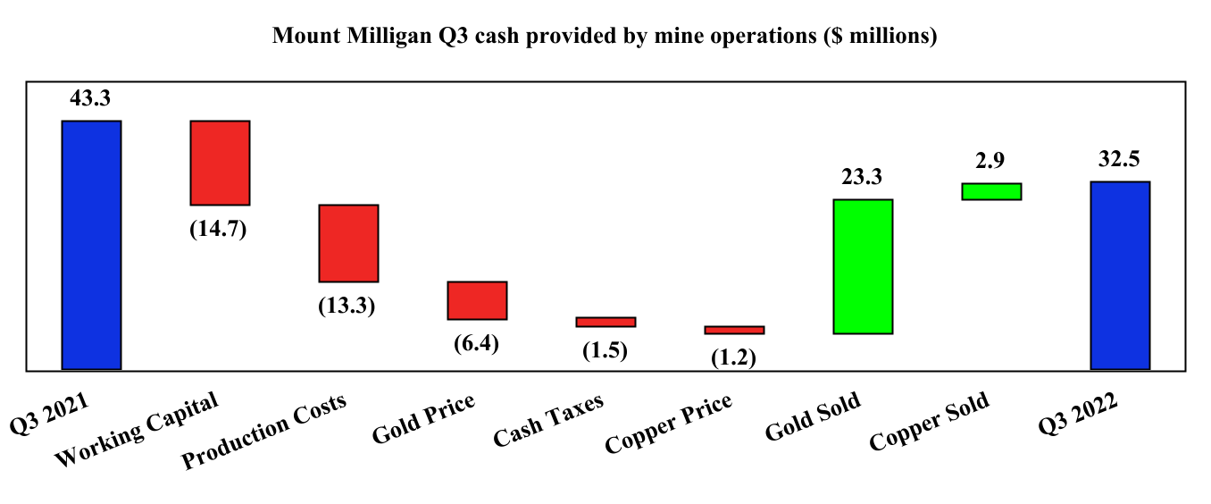 Mount Milligan Q3 cash provided by mine operations ($ millions)
