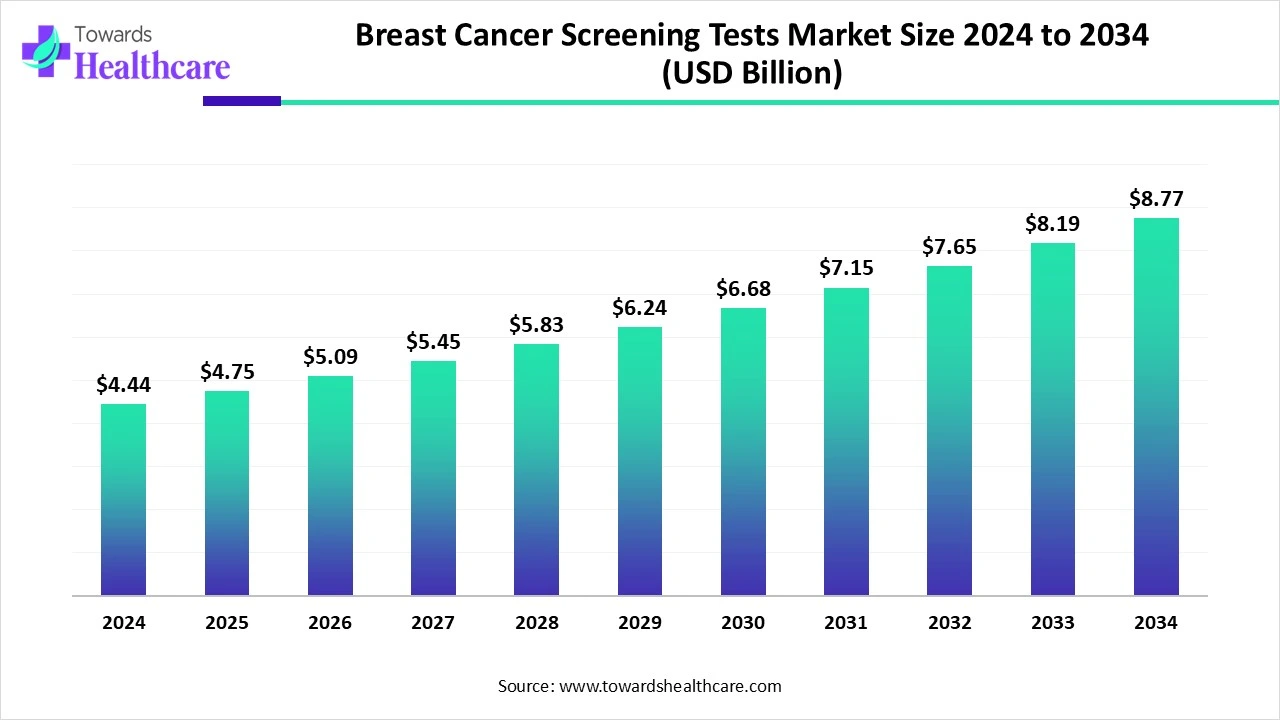 Breast Cancer Screening Tests Market to Reach USD 8.77 Billion by 2034, Shows Steady 7.04% CAGR