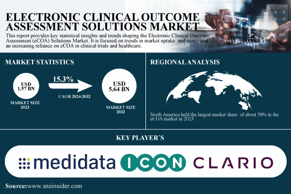 Electronic Clinical Outcome Assessment Solutions Market